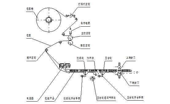 回转式枕式包装机详细教程及常见故障解决方法(图1)