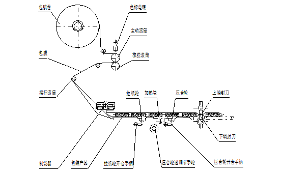 回转式枕式包装机详细教程及常见故障解决方法(图2)